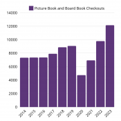 Library picture book and board book checkouts 2014-2023